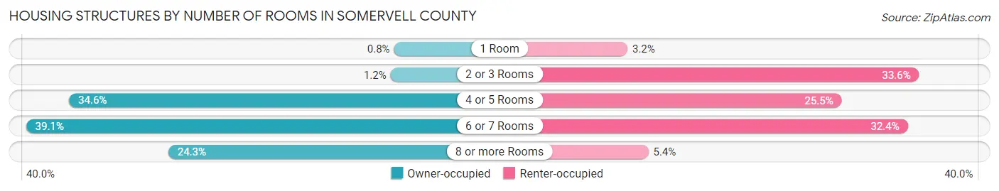Housing Structures by Number of Rooms in Somervell County