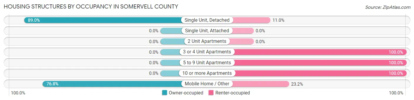 Housing Structures by Occupancy in Somervell County