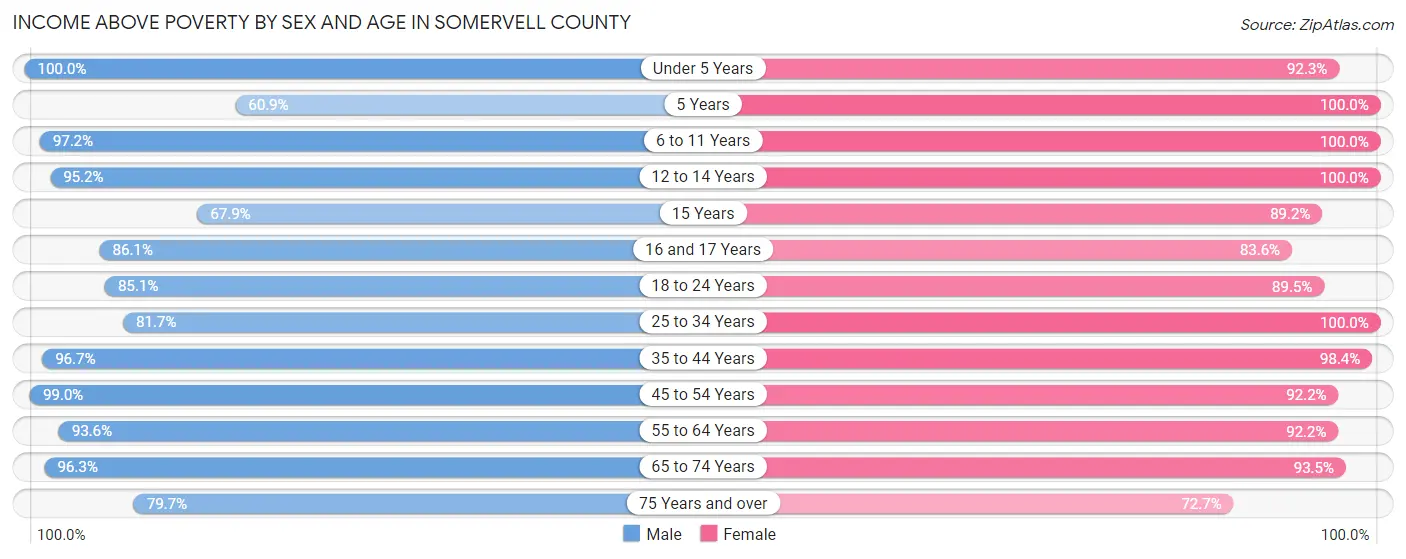 Income Above Poverty by Sex and Age in Somervell County