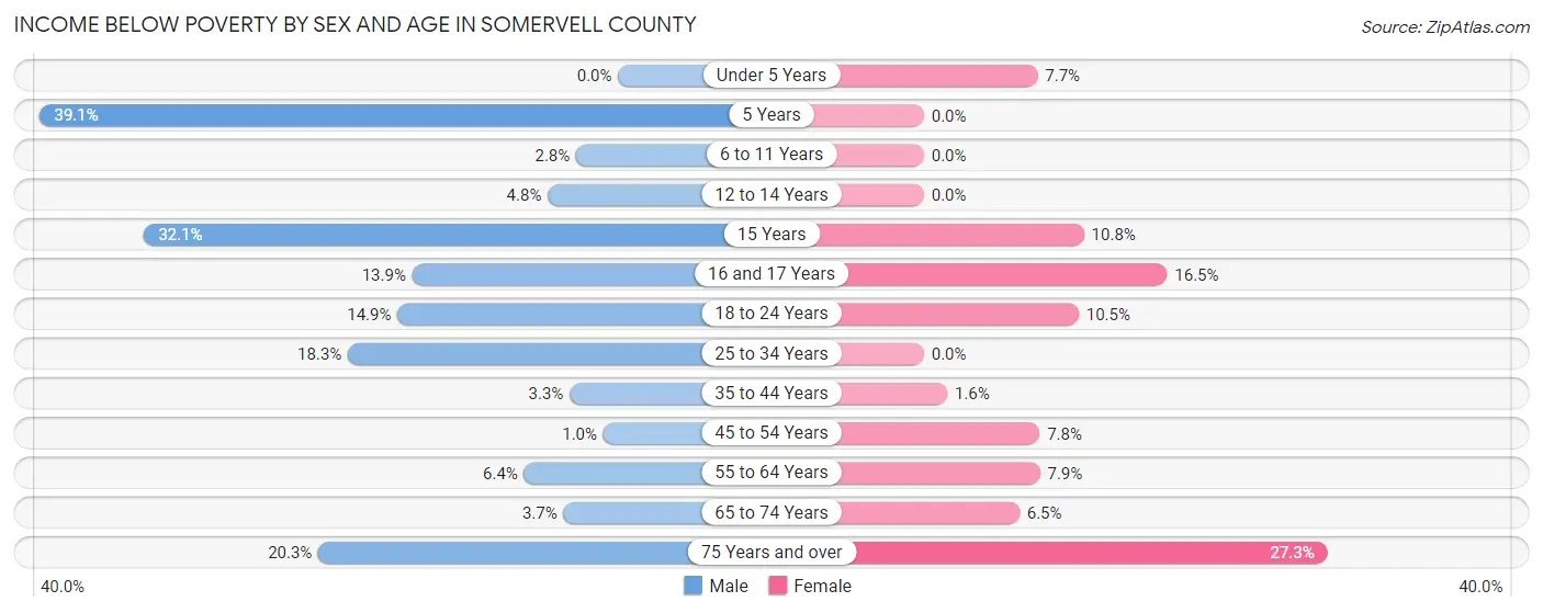 Income Below Poverty by Sex and Age in Somervell County