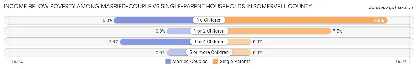 Income Below Poverty Among Married-Couple vs Single-Parent Households in Somervell County