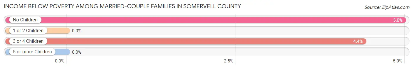 Income Below Poverty Among Married-Couple Families in Somervell County