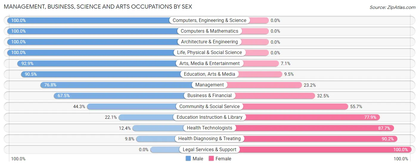 Management, Business, Science and Arts Occupations by Sex in Somervell County