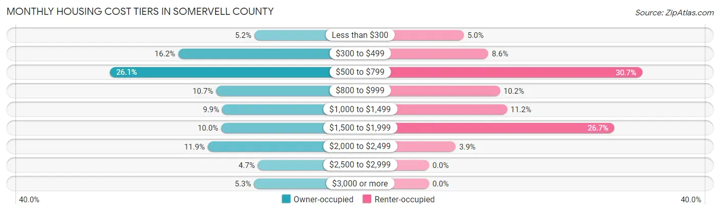 Monthly Housing Cost Tiers in Somervell County