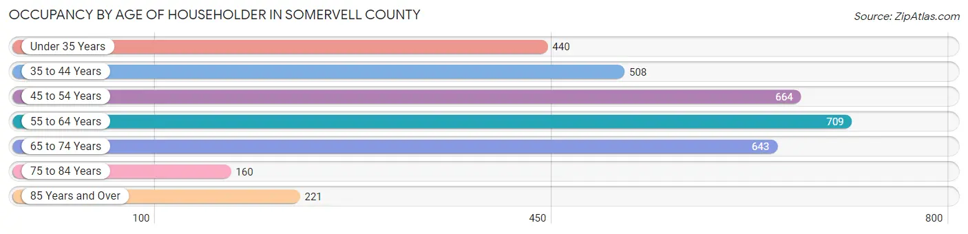 Occupancy by Age of Householder in Somervell County