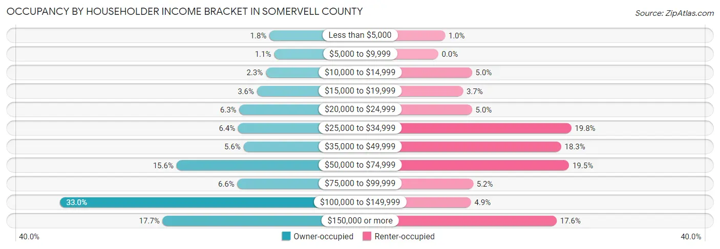 Occupancy by Householder Income Bracket in Somervell County