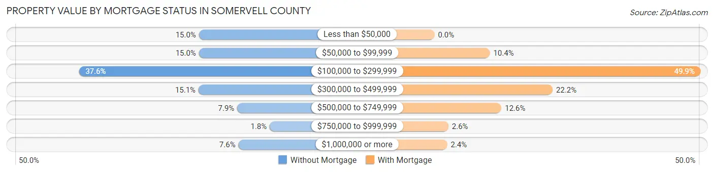 Property Value by Mortgage Status in Somervell County