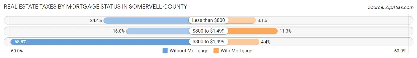 Real Estate Taxes by Mortgage Status in Somervell County