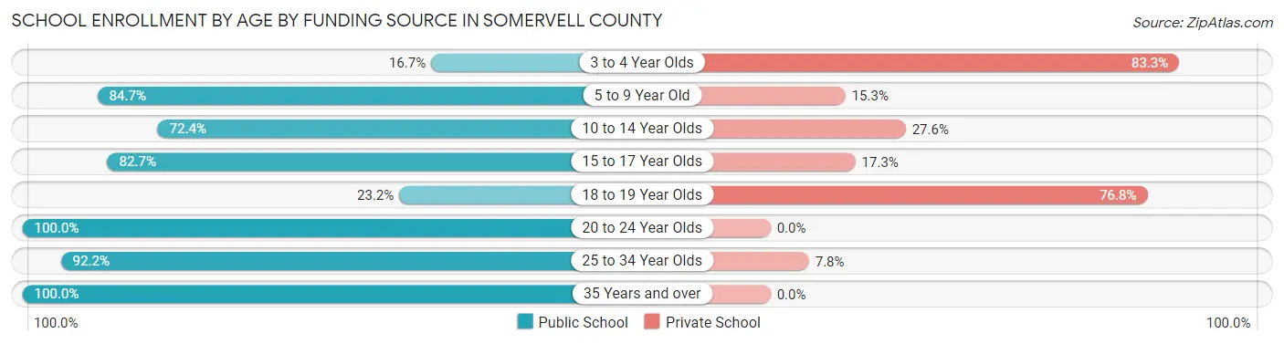 School Enrollment by Age by Funding Source in Somervell County