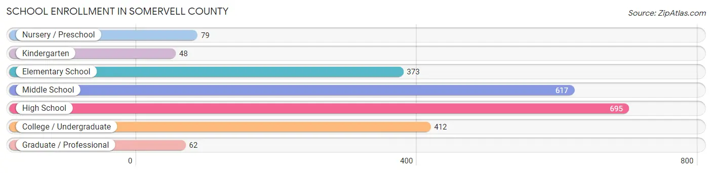 School Enrollment in Somervell County