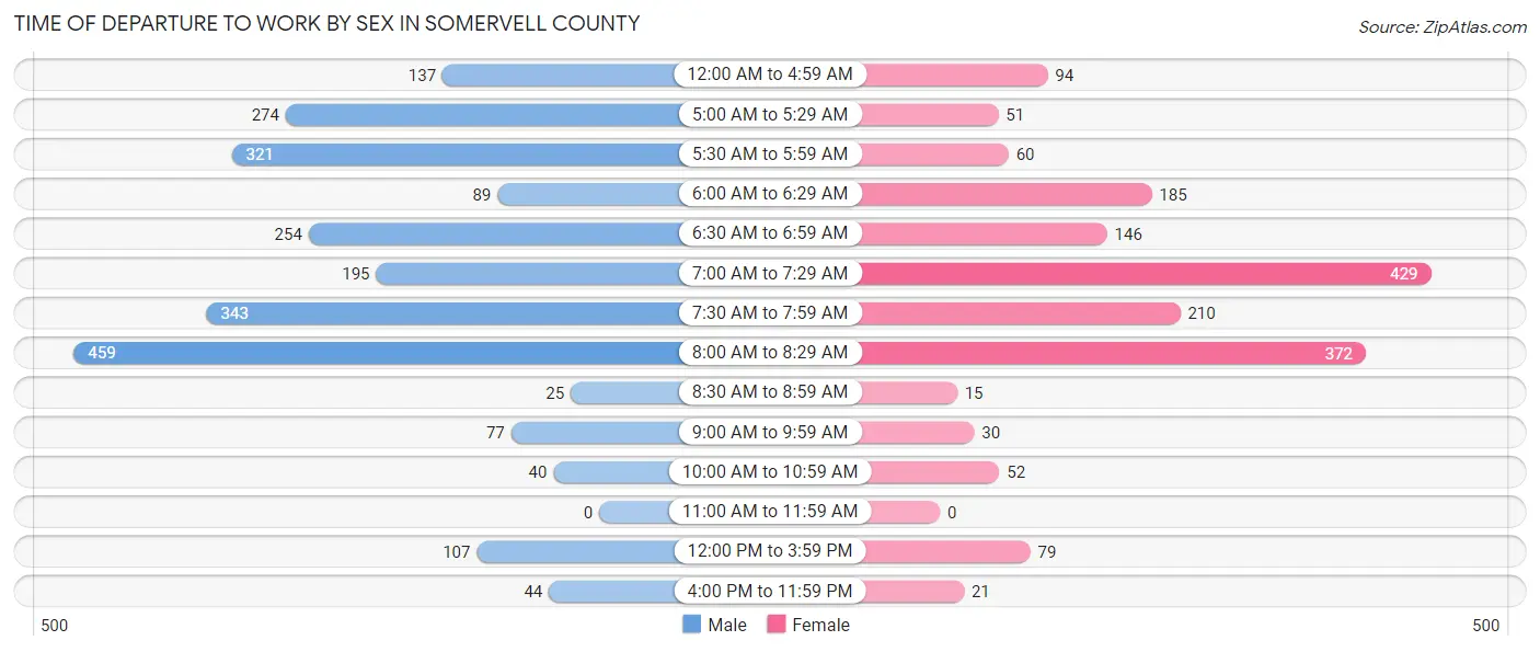 Time of Departure to Work by Sex in Somervell County