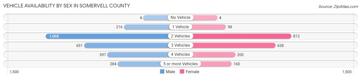 Vehicle Availability by Sex in Somervell County