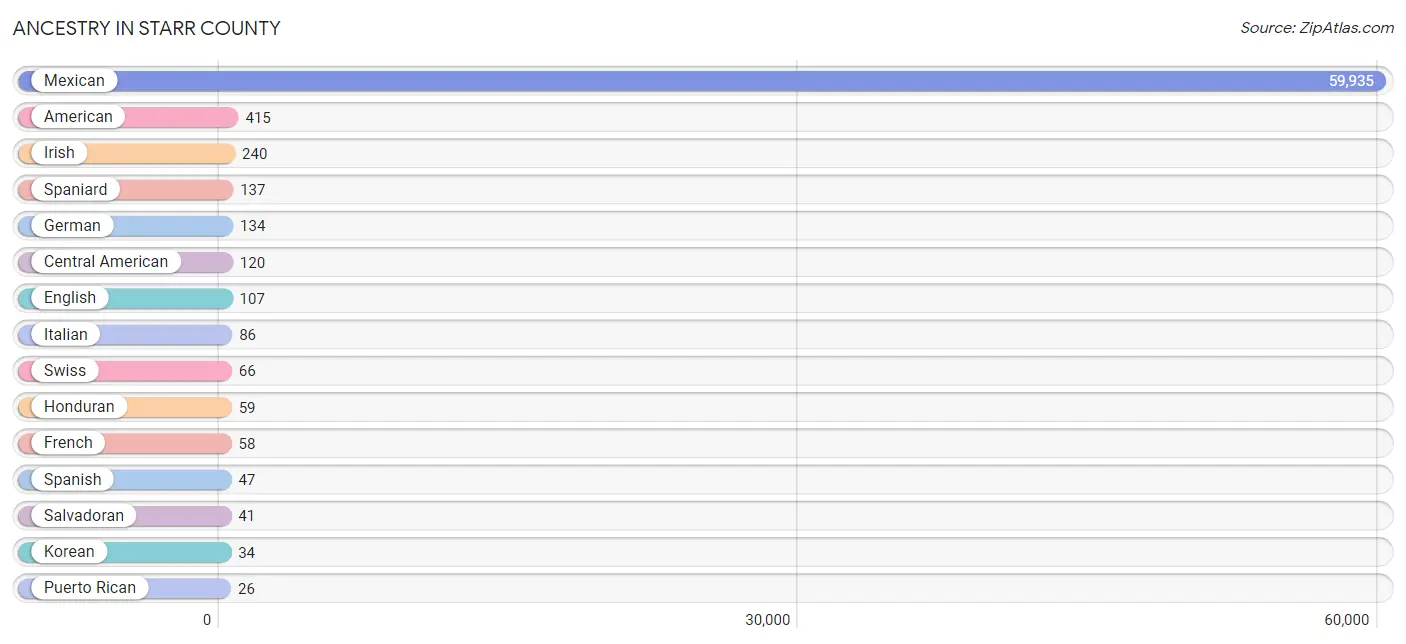 Ancestry in Starr County