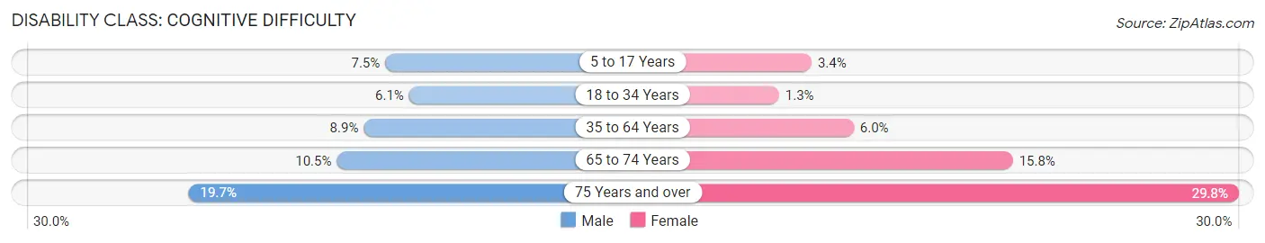 Disability in Starr County: <span>Cognitive Difficulty</span>