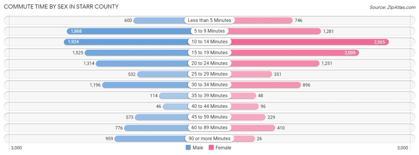 Commute Time by Sex in Starr County