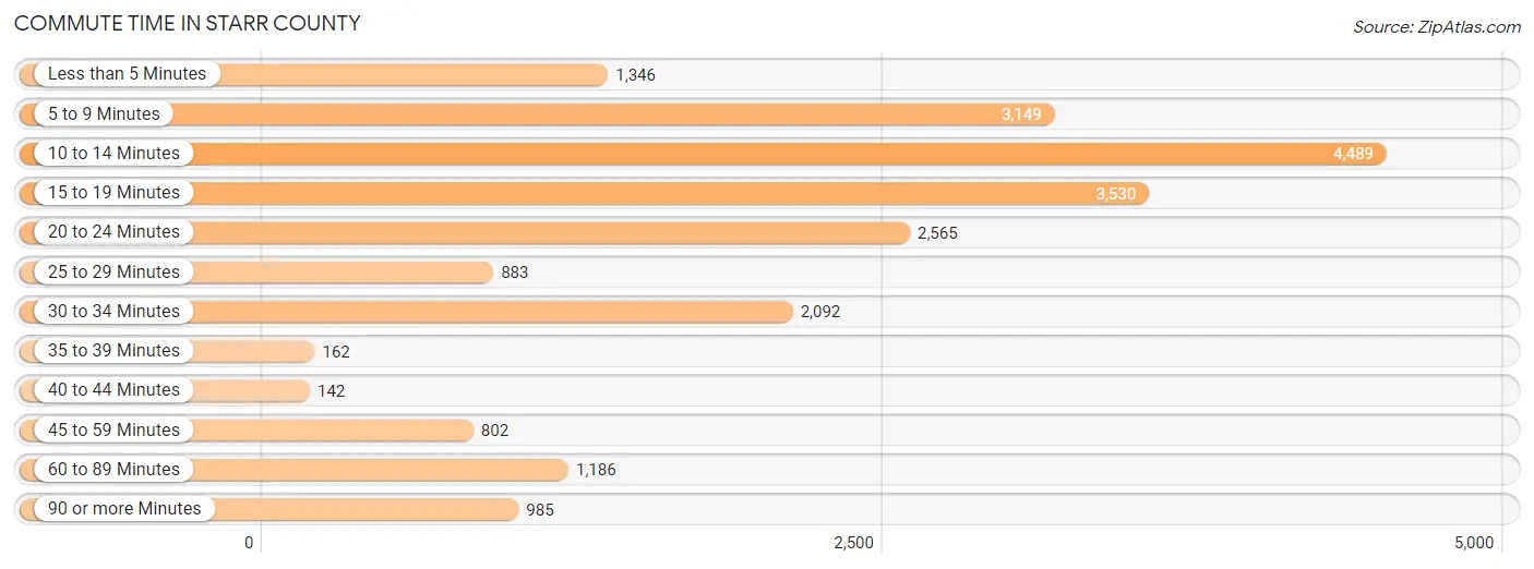 Commute Time in Starr County
