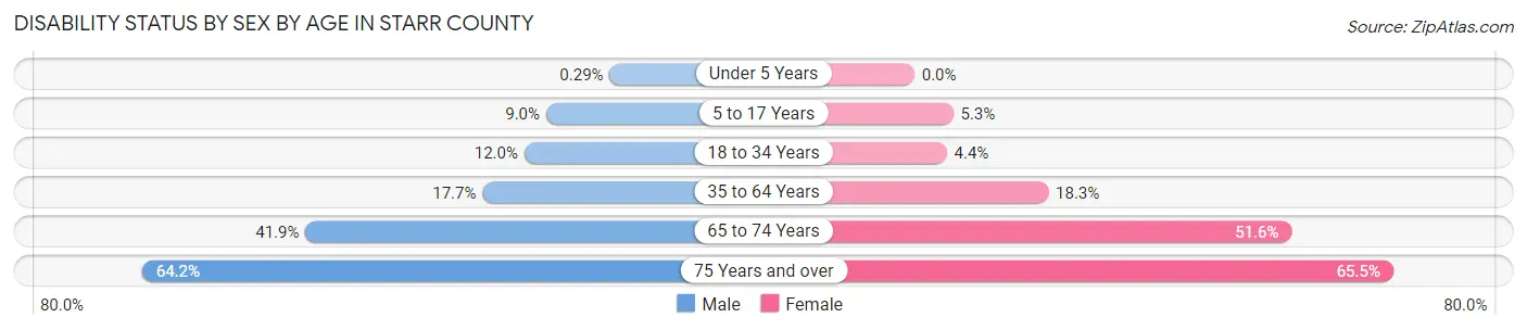Disability Status by Sex by Age in Starr County