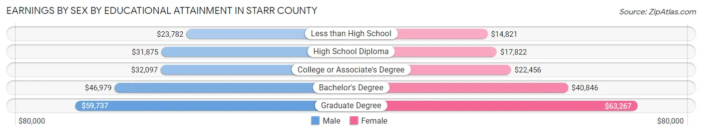 Earnings by Sex by Educational Attainment in Starr County