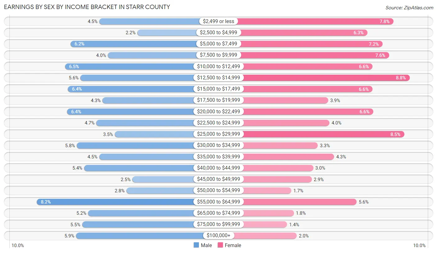 Earnings by Sex by Income Bracket in Starr County