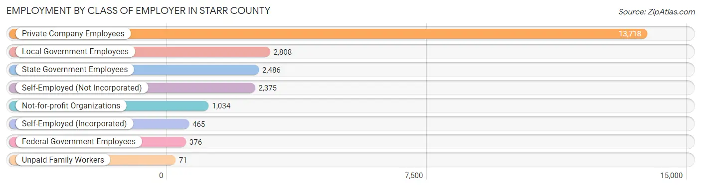 Employment by Class of Employer in Starr County