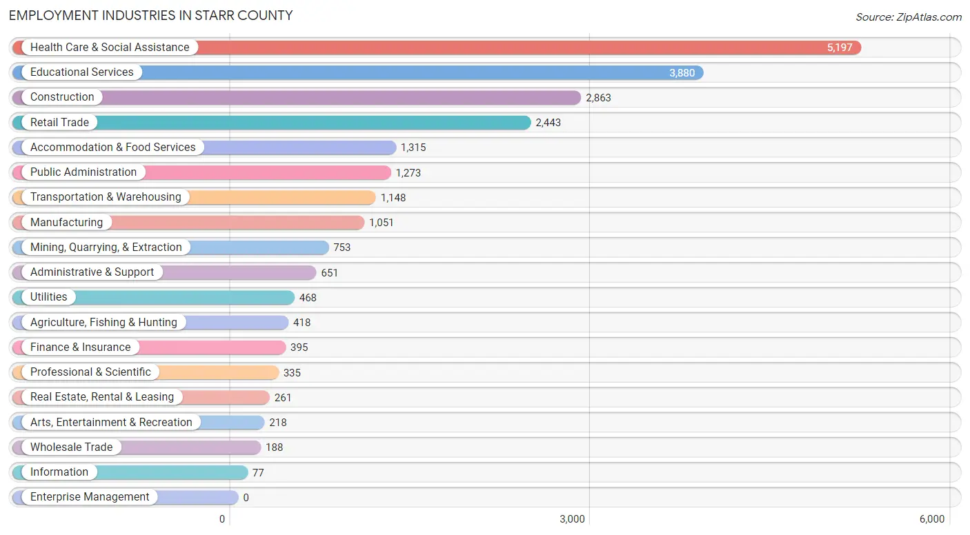 Employment Industries in Starr County