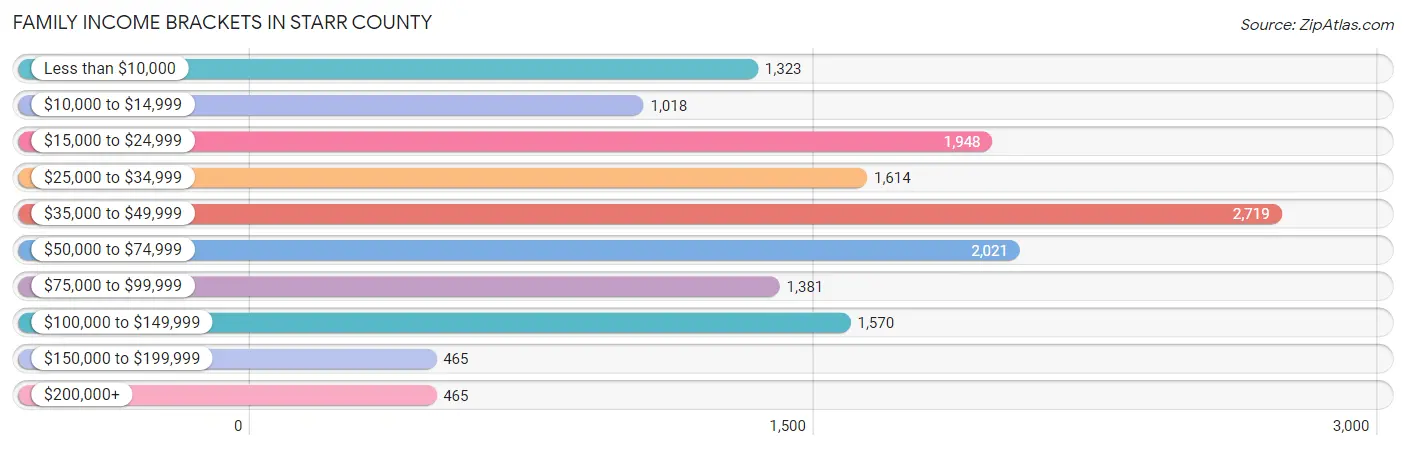 Family Income Brackets in Starr County