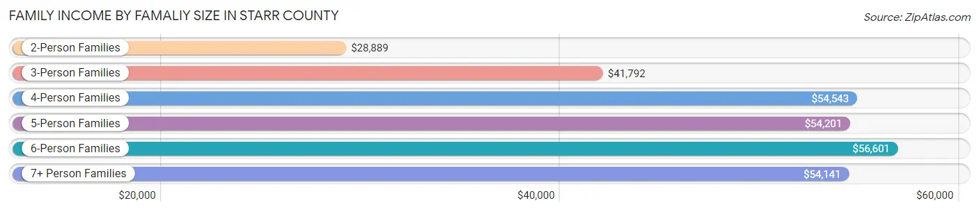 Family Income by Famaliy Size in Starr County