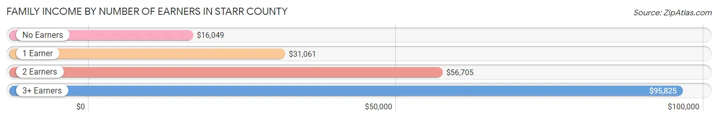 Family Income by Number of Earners in Starr County