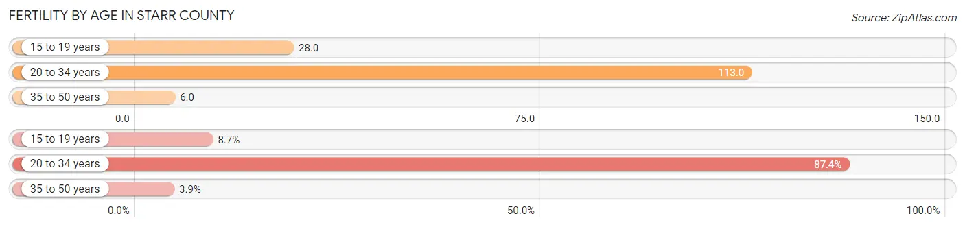 Female Fertility by Age in Starr County