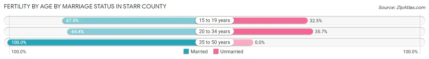 Female Fertility by Age by Marriage Status in Starr County