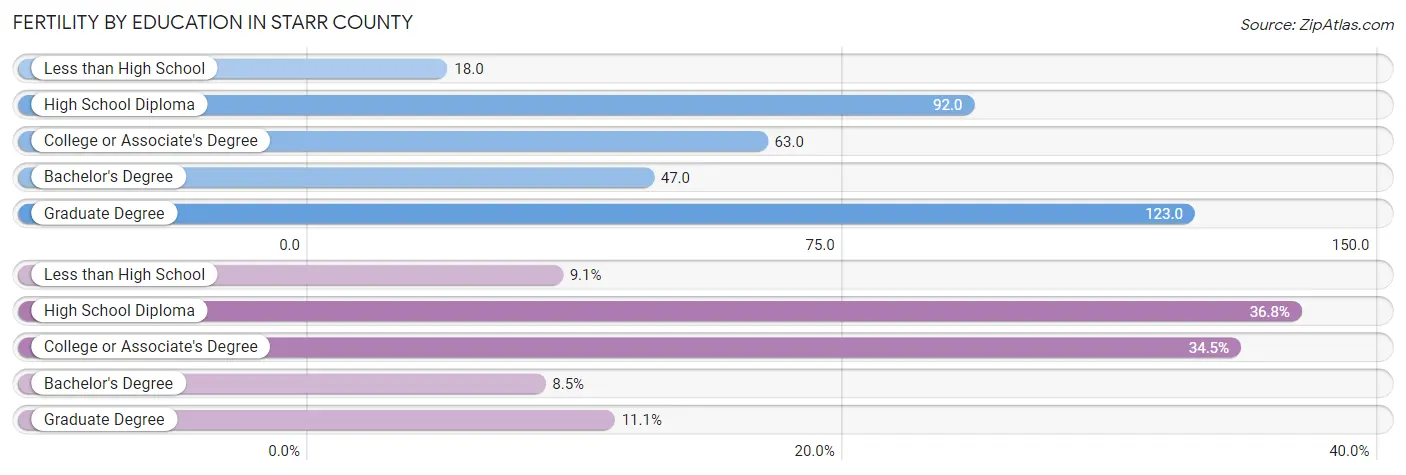 Female Fertility by Education Attainment in Starr County