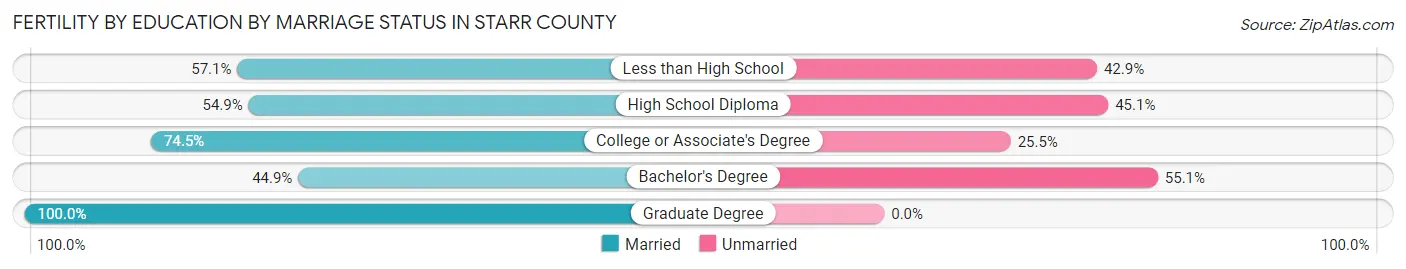 Female Fertility by Education by Marriage Status in Starr County