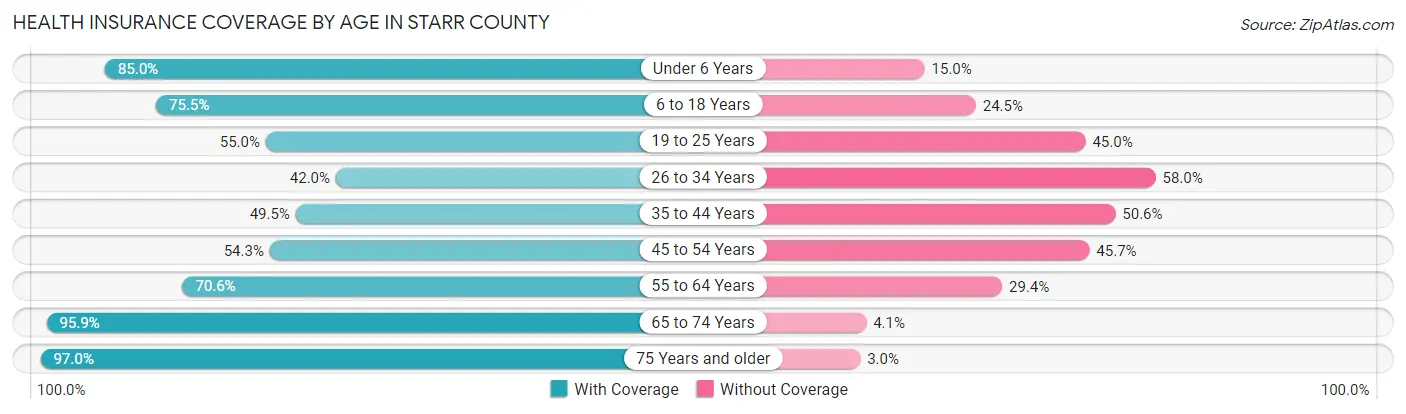 Health Insurance Coverage by Age in Starr County
