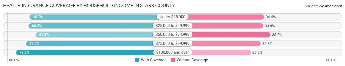 Health Insurance Coverage by Household Income in Starr County