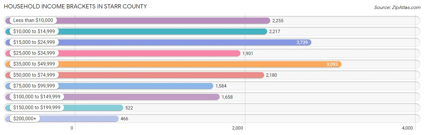Household Income Brackets in Starr County