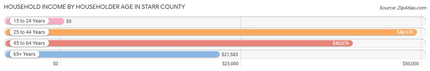 Household Income by Householder Age in Starr County