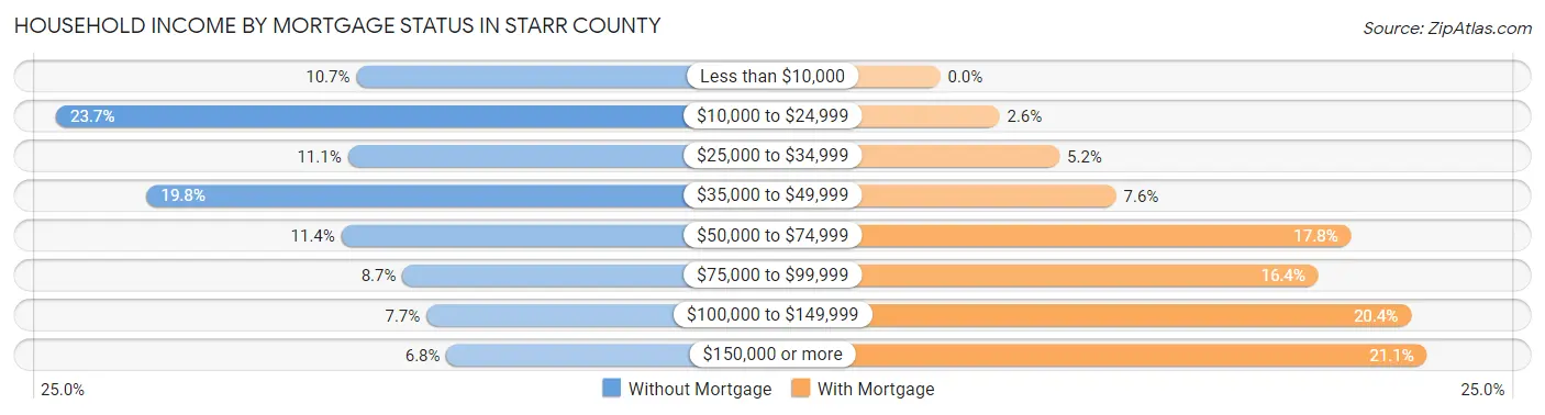 Household Income by Mortgage Status in Starr County