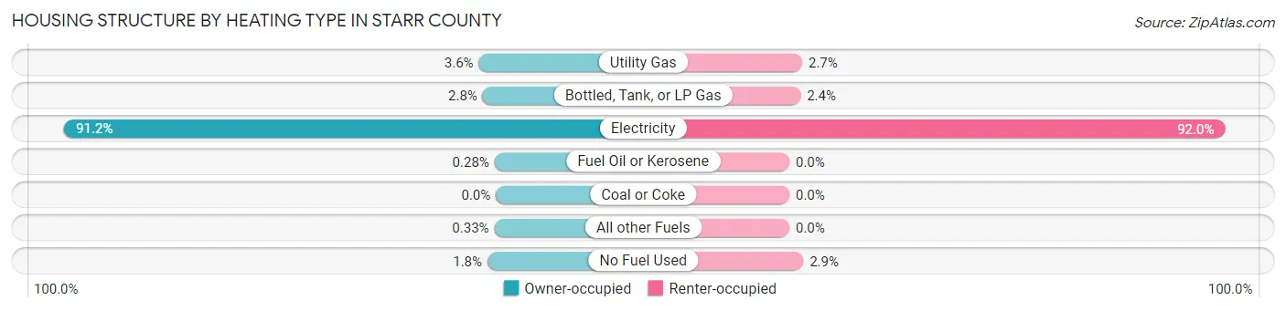 Housing Structure by Heating Type in Starr County