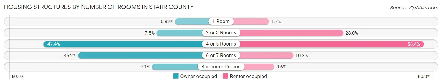 Housing Structures by Number of Rooms in Starr County