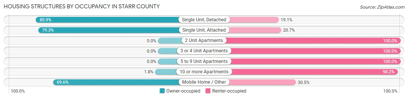 Housing Structures by Occupancy in Starr County