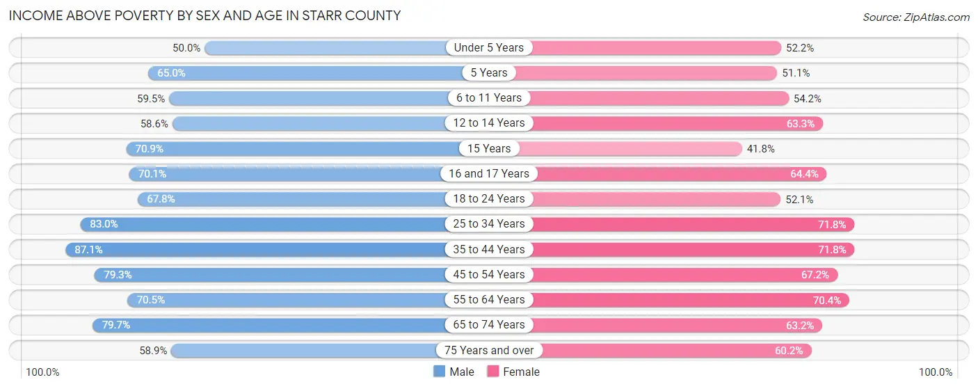 Income Above Poverty by Sex and Age in Starr County