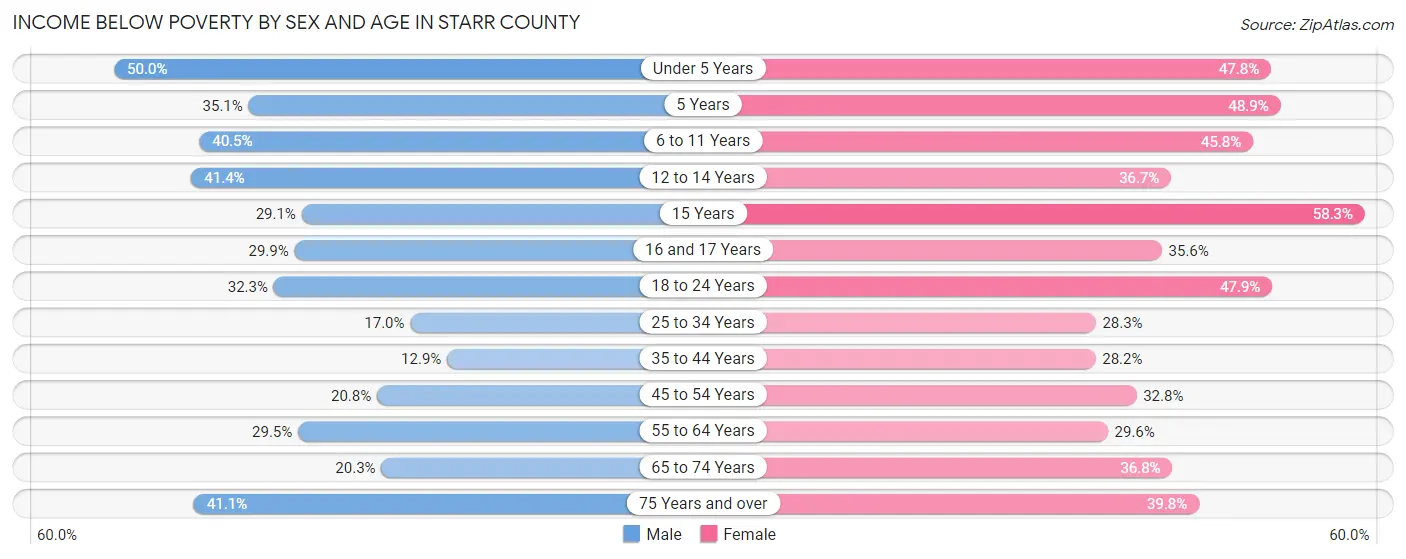 Income Below Poverty by Sex and Age in Starr County