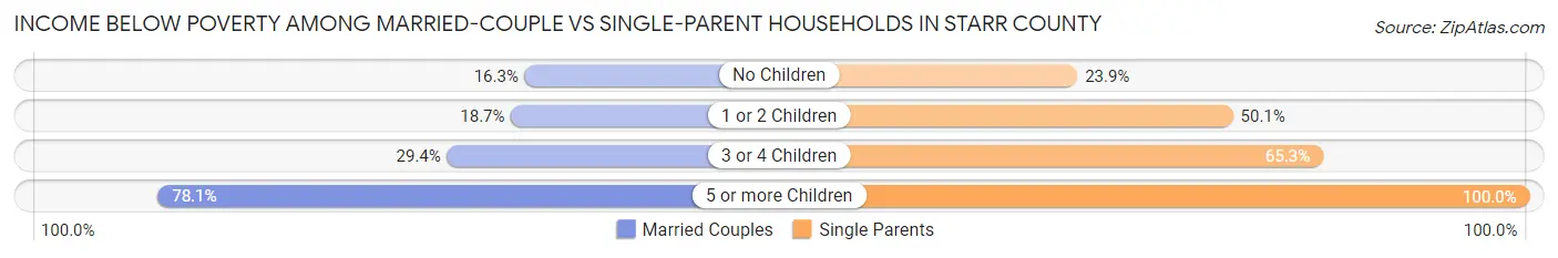 Income Below Poverty Among Married-Couple vs Single-Parent Households in Starr County