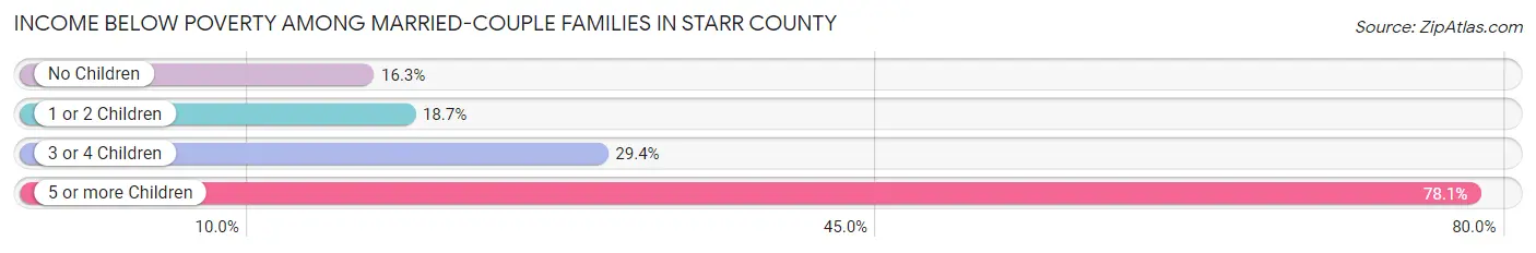 Income Below Poverty Among Married-Couple Families in Starr County