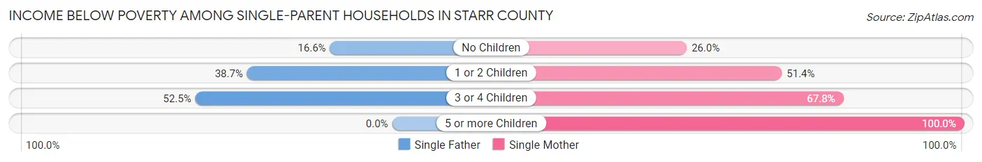 Income Below Poverty Among Single-Parent Households in Starr County