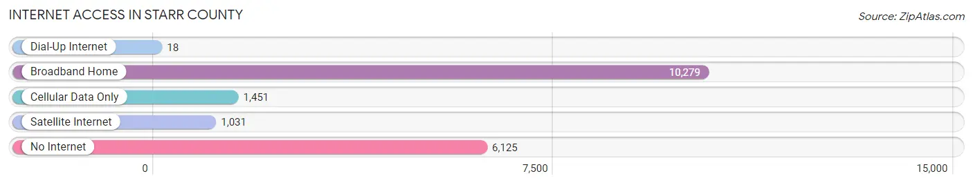 Internet Access in Starr County