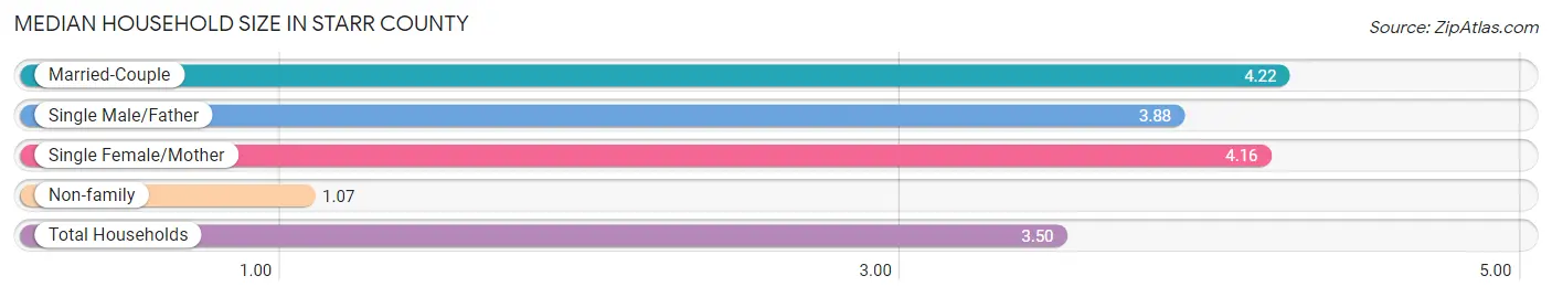 Median Household Size in Starr County