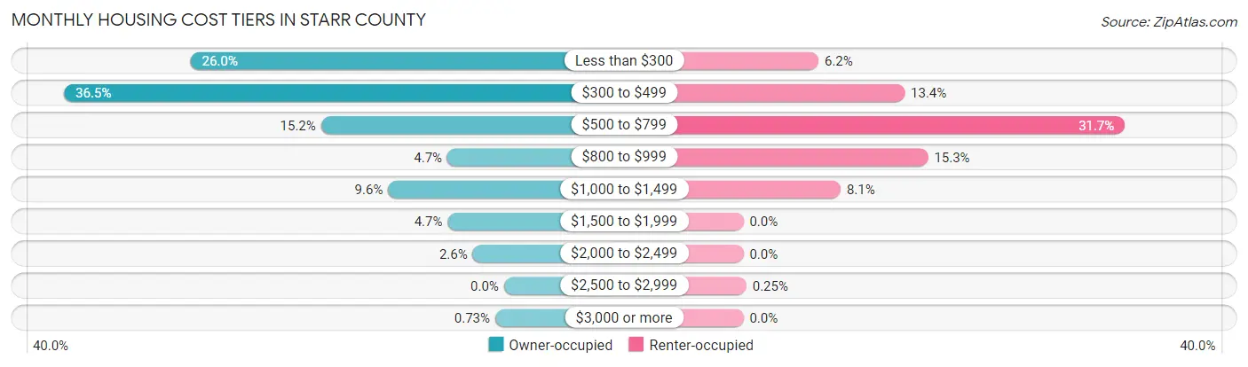 Monthly Housing Cost Tiers in Starr County