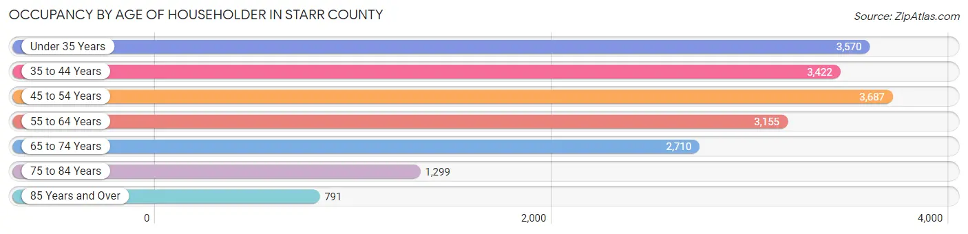 Occupancy by Age of Householder in Starr County