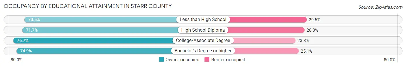 Occupancy by Educational Attainment in Starr County